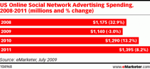 US Online Social Network Advertising Spending (c) eMarketer 2009