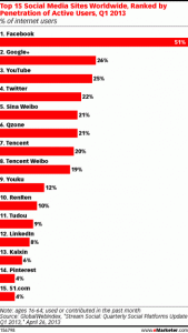 (c) eMarketer 2013