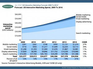 US Interactive Marketing Spend (c) Forrester Research