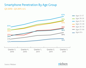 Smartphone Penetration by Age Group